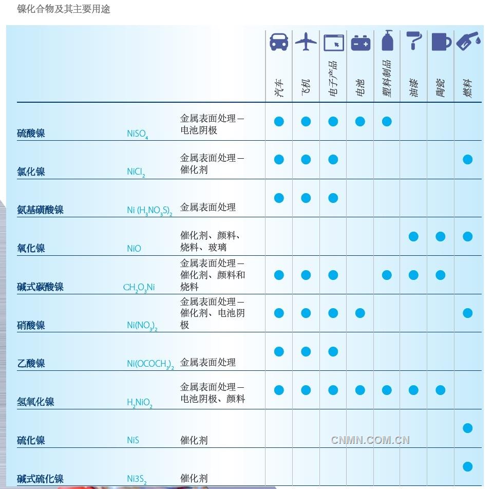 雖然從數(shù)量上看，金屬鎳是鎳的最重要形態(tài)，但鎳化合物也有關(guān)鍵用途。鎳化合物的重要性尚未得到廣泛認(rèn)可，但源于金屬鎳的這類物質(zhì)已被應(yīng)用于很多行業(yè)，對(duì)于無數(shù)產(chǎn)品的日常生產(chǎn)至關(guān)重要。